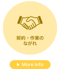 契約・作業の流れ